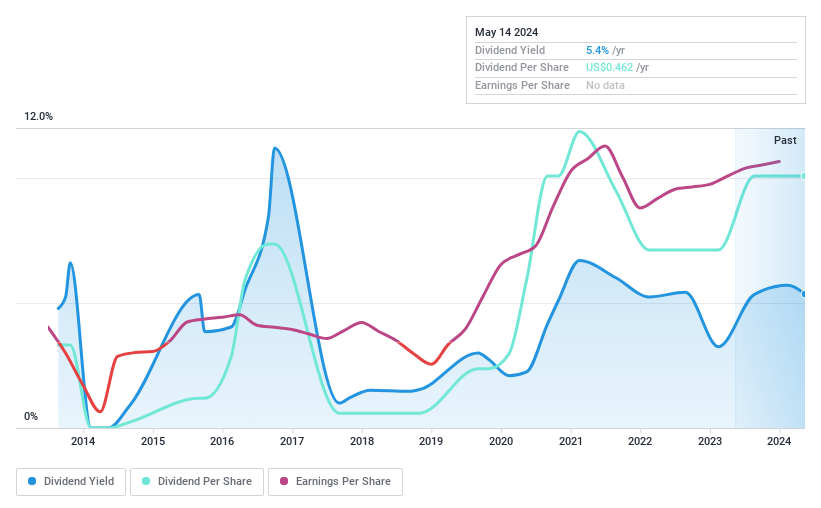 NYSE:DRD Dividend History as at Jun 2024