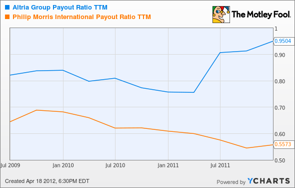 MO Payout Ratio TTM Chart
