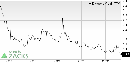 W.W. Grainger, Inc. Dividend Yield (TTM)