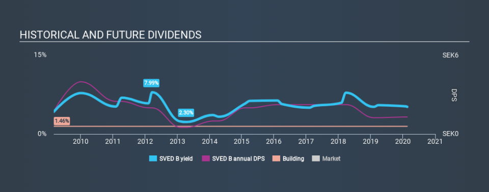 OM:SVED B Historical Dividend Yield, February 19th 2020