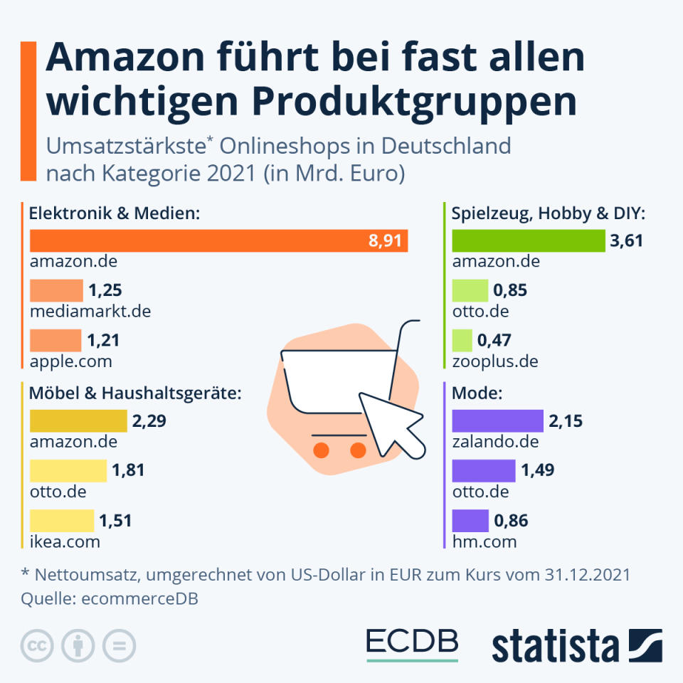 Infografik: Amazon führt bei fast allen wichtigen Produktgruppen | Statista