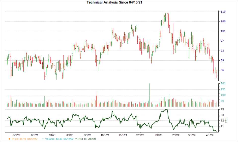 3-month RSI Chart for PNFP