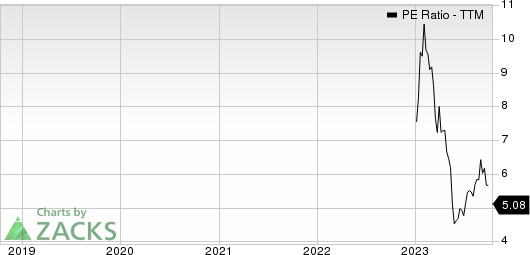 Paysafe Limited PE Ratio (TTM)