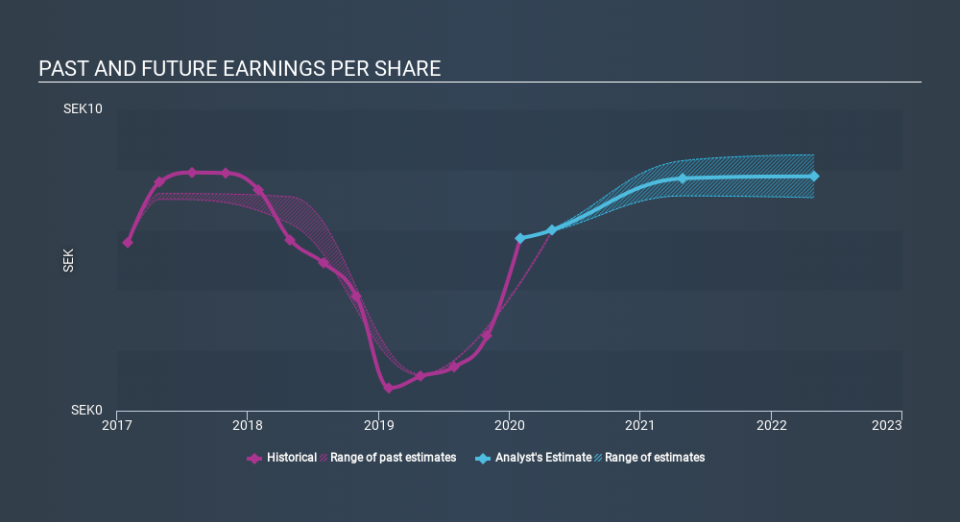 OM:CLAS B Past and Future Earnings March 30th 2020