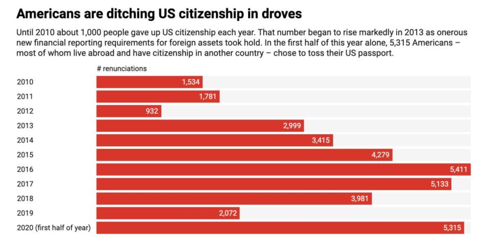 <div class="inline-image__caption"><p>The low number of citizenship renunciations in 2019 is attributed to the U.S. government's inability to process requests due to lack of funds and personnel, not a reduction in applications.</p></div> <div class="inline-image__credit">The Conversation</div>