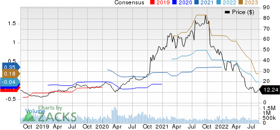 Snap Inc. Price and Consensus