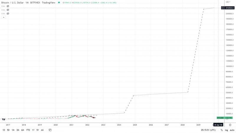BTC Monthly Chart 2030 Price Extrapolation and Steps