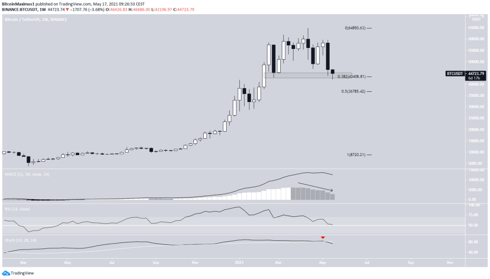 BTC Weekly Movement