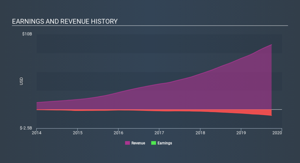 NYSE:W Income Statement, January 21st 2020