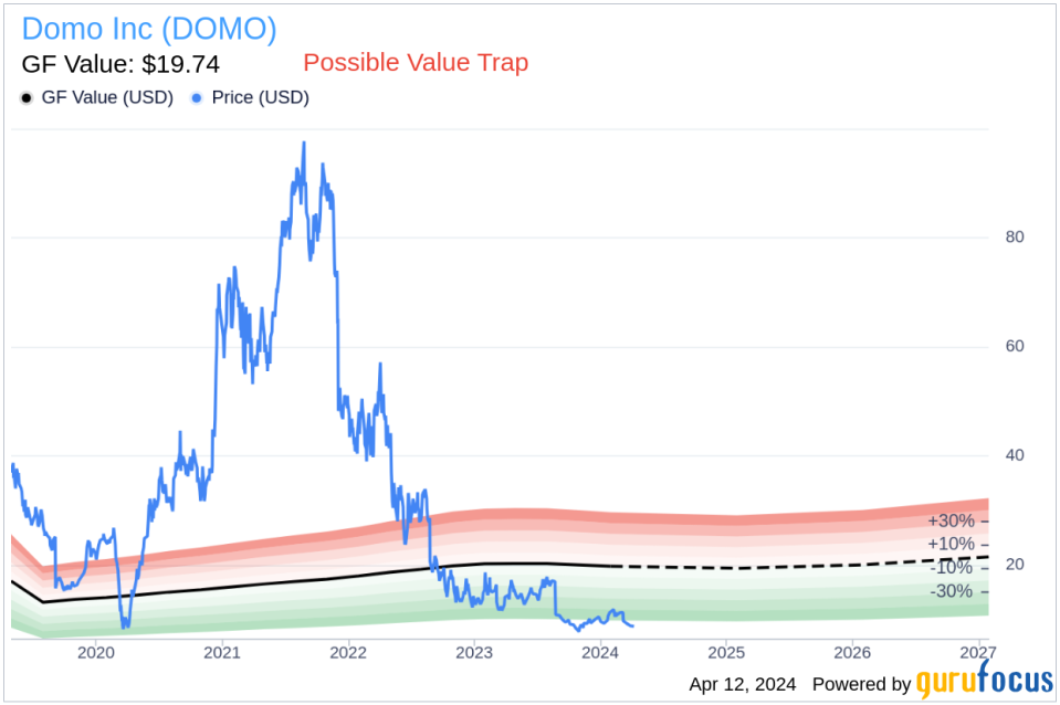 Insider Sell: CFO David Jolley Sells 12,000 Shares of Domo Inc (DOMO)