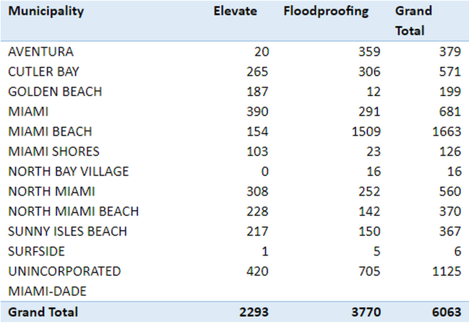 This table shows an estimated breakdown of how many properties each municipality would see elevated or floodproofed under the $4.6 billion Army Corps proposal.