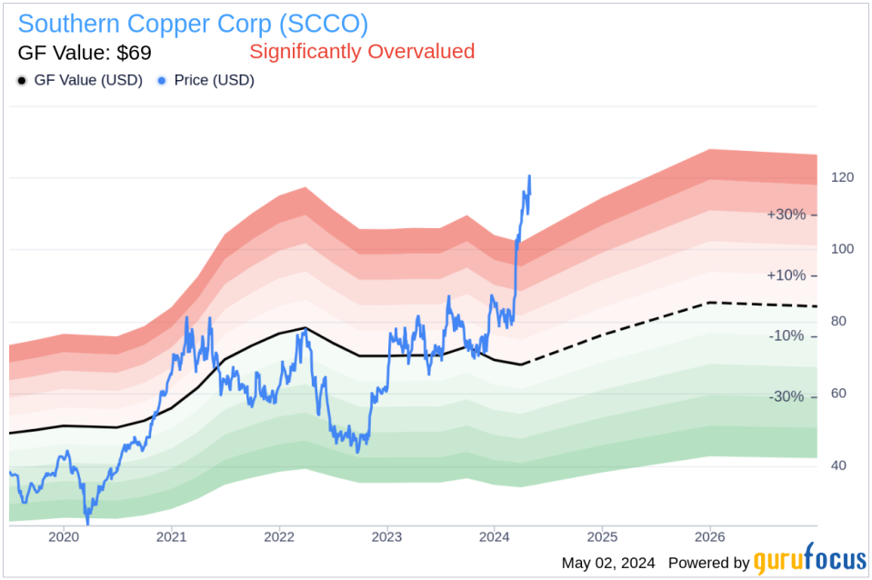 Insider Sale at Southern Copper Corp (SCCO): Director Luis Miguel Palomino Bonilla Sells Shares