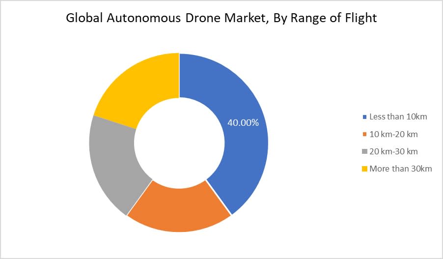 Autonomous Drone Market By Range of Flight