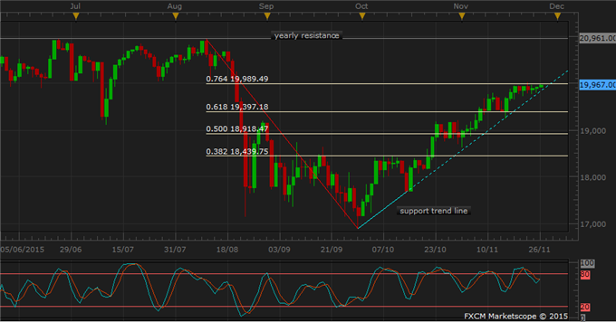 Nikkei 225 Technical Analysis: Still Attempt to Break Resistance