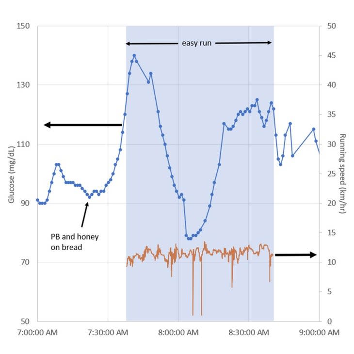 CGM data May 23