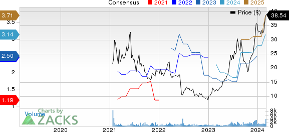 Dream Finders Homes, Inc. Price and Consensus