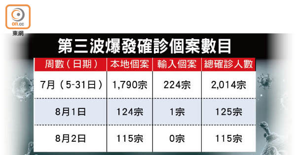 第三波爆發確診個案數目