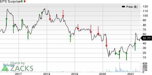 Groupon, Inc. Price and EPS Surprise