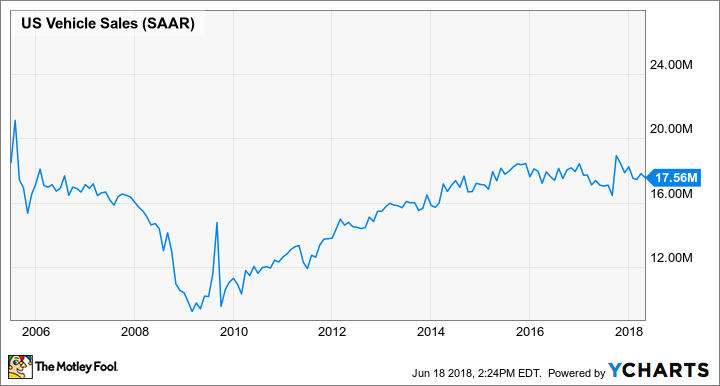 US Vehicle Sales Chart