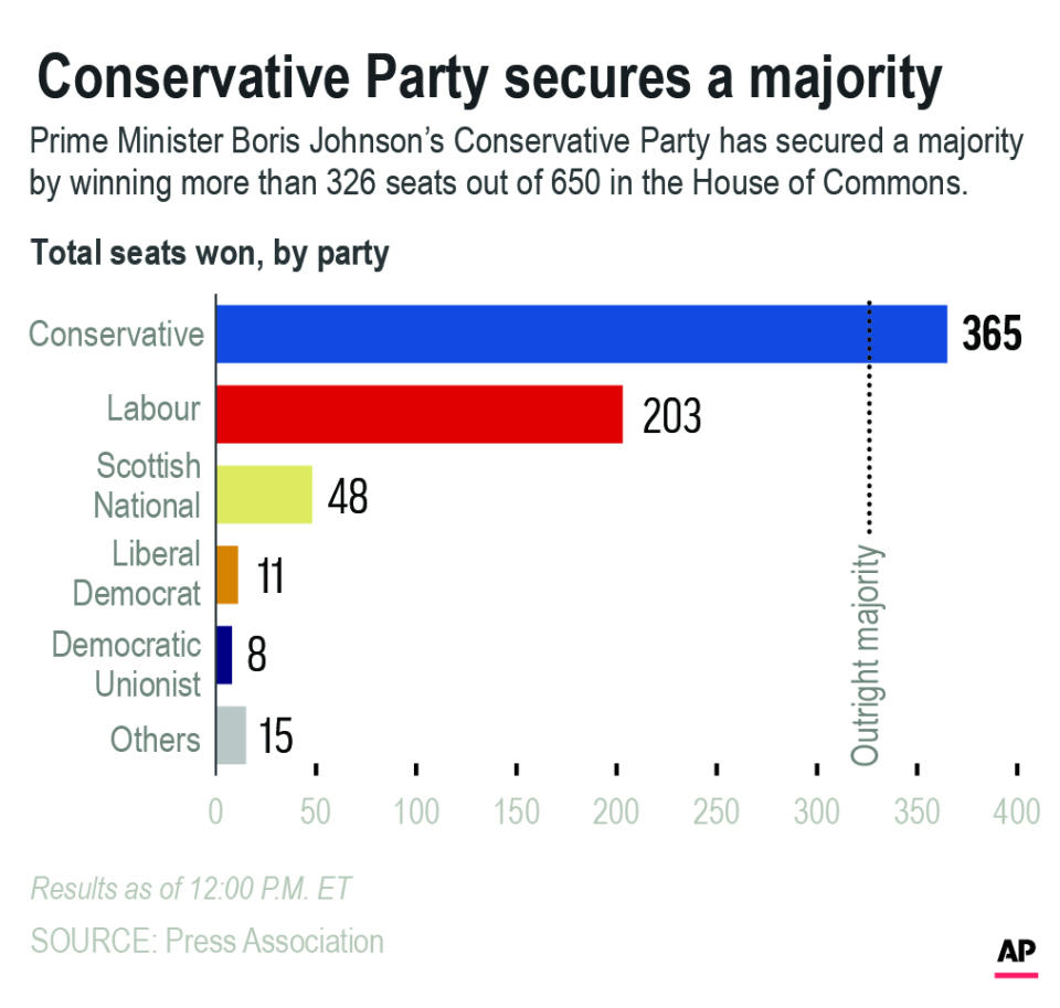 Graphic shows U.K. election results for the House of Commons; 2c x 4 3/4 inches; 96.3 mm x 120 mm;