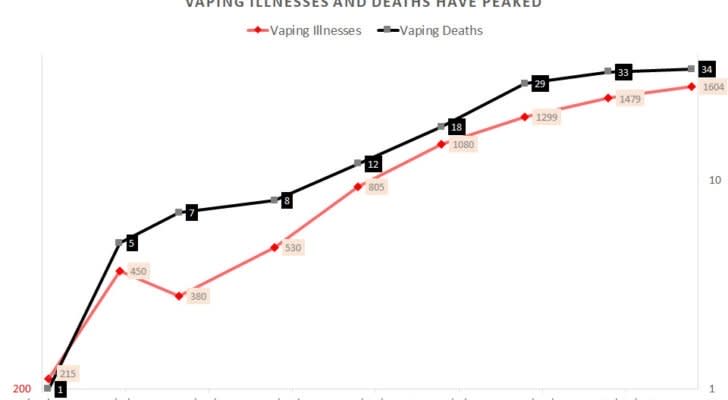 Vaping illnesses and deaths