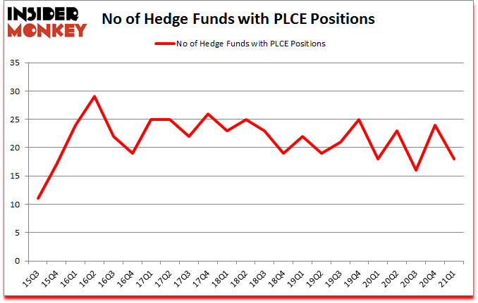 Is PLCE A Good Stock To Buy?