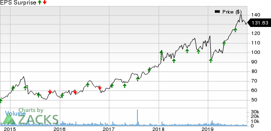 ResMed Inc. Price and EPS Surprise