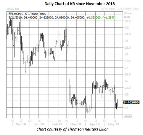 kroger stock daily price chart on may 21