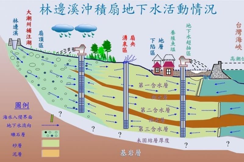 20211010-林邊沖積扇地下水活動情況。（取自屏東縣水利處大潮州地下水補注湖第1期工程實施計畫簡報）