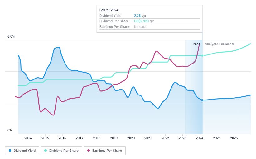 NYSE:GRMN Dividend History as at Apr 2024