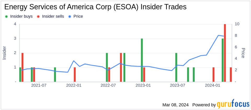 Director, 10% Owner Marshall Reynolds Sells 54,760 Shares of Energy Services of America Corp (ESOA)