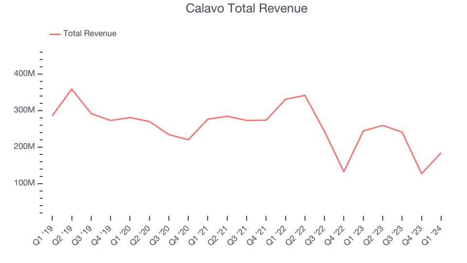 Calavo Total Revenue