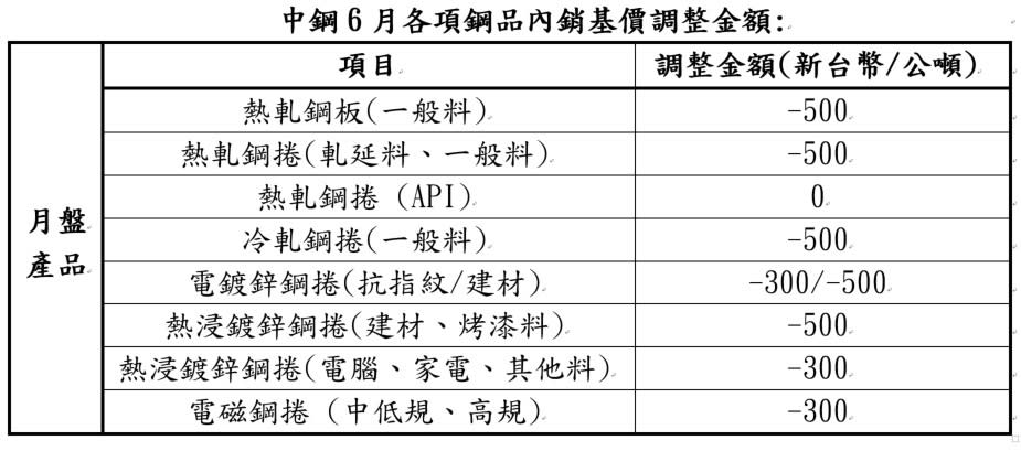 中鋼提供