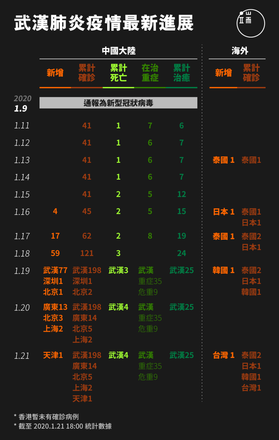 武漢肺炎疫情最新進展