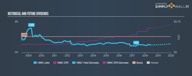 NasdaqGS:HBNC Historical Dividend Yield Jun 5th 18