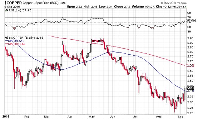 The old safe havens won't save you this time copper moneyweek