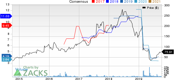 Stamps.com Inc. Price and Consensus