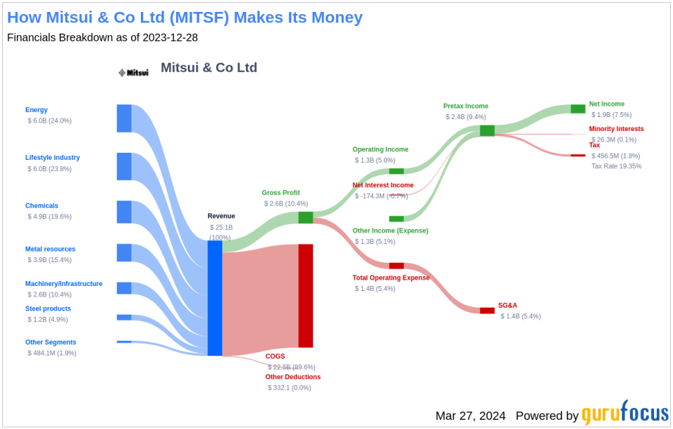 Mitsui & Co Ltd's Dividend Analysis