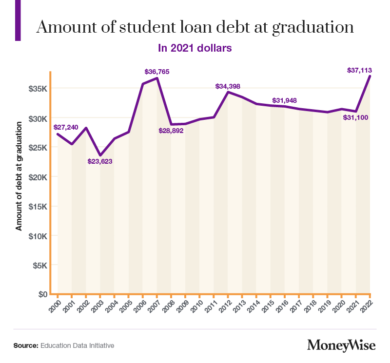 Просечан дуг студентског кредита при дипломирању