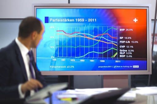 A TV journalist looks at a screen graphic showing an estimation of the evolution of the different Swiss political parties in Zurich. Switzerland's dominant far-right party suffered a dip in electoral support for the first time in 20 years Sunday as smaller parties recorded gains, national television reported