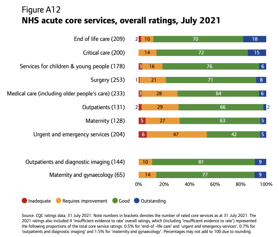 NHS and independent mental health core services, overall ratings CQC report 2020/2021