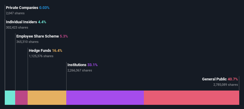 ownership-breakdown