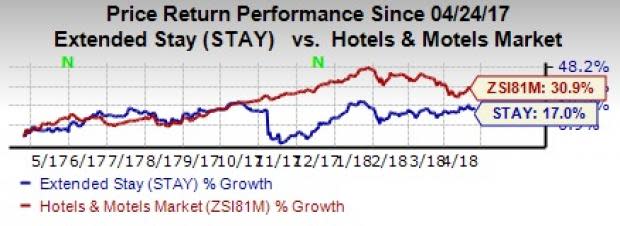 Extended Stay's (STAY) cost-saving measures are likely to favor its first-quarter 2018 earnings. However, limited international presence continues to be a headwind for the company's revenues.