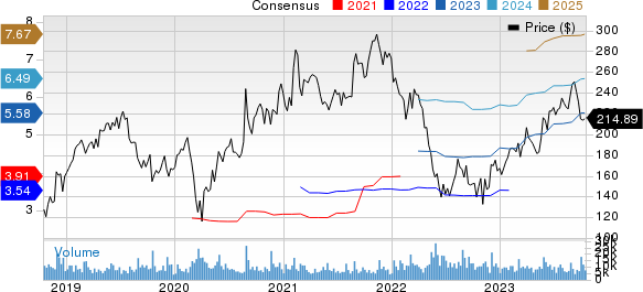 Workday, Inc. Price and Consensus