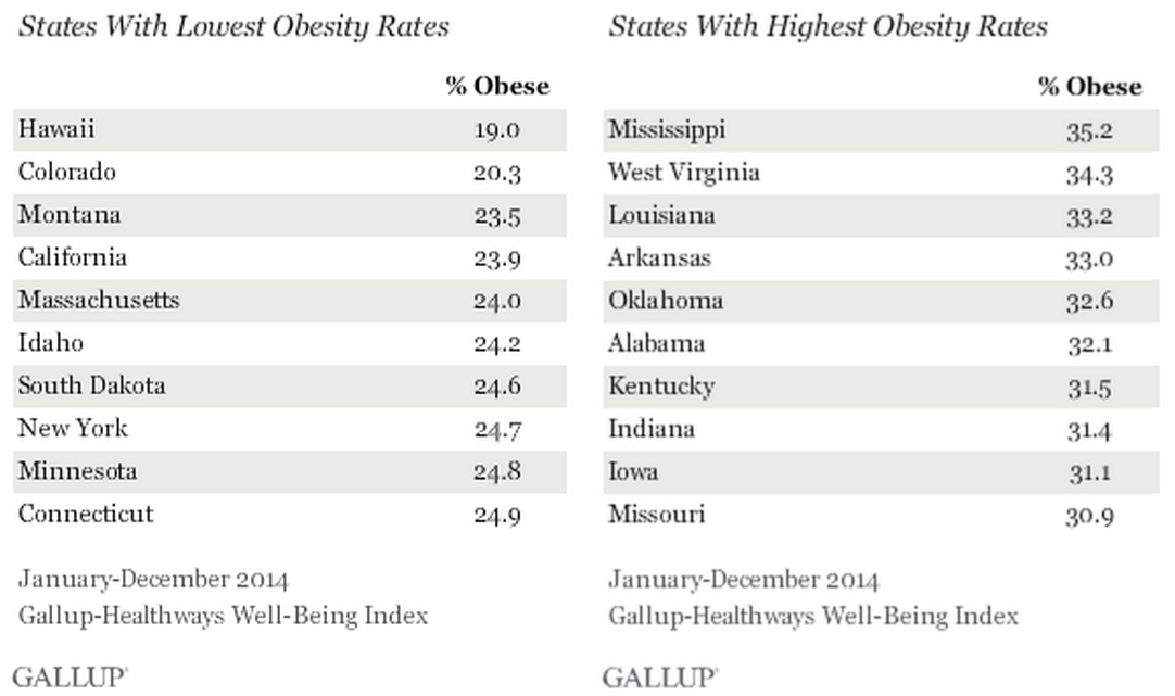 obese us states ranking gallup chart