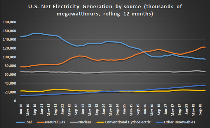 U.S. electricity generation by source.