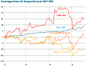 EA, Take-Two und Activision schlechter als der S&P 500 – hier besteht Aufholpotential