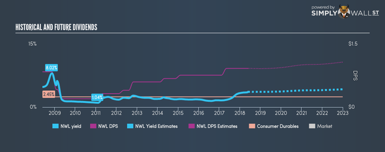 NYSE:NWL Historical Dividend Yield May 26th 18