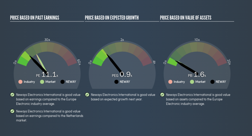 ENXTAM:NEWAY Price Estimation Relative to Market, April 25th 2019