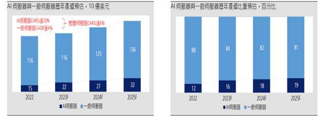 資料來源：Bloomberg/KGI/Citi Research，資料日期：2023/5